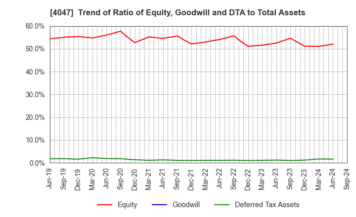 4047 KANTO DENKA KOGYO CO.,LTD.: Trend of Ratio of Equity, Goodwill and DTA to Total Assets