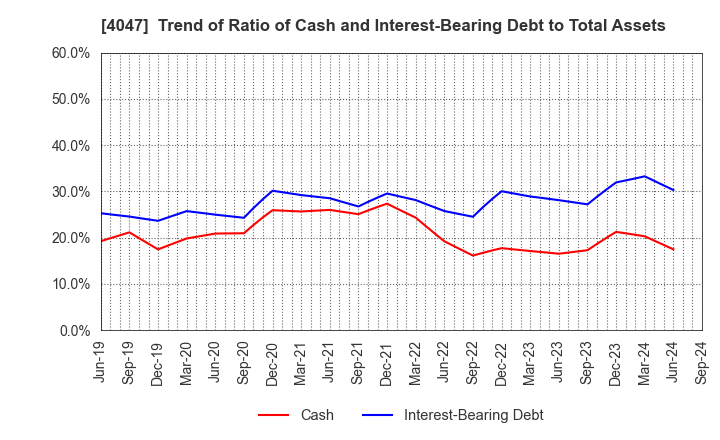 4047 KANTO DENKA KOGYO CO.,LTD.: Trend of Ratio of Cash and Interest-Bearing Debt to Total Assets