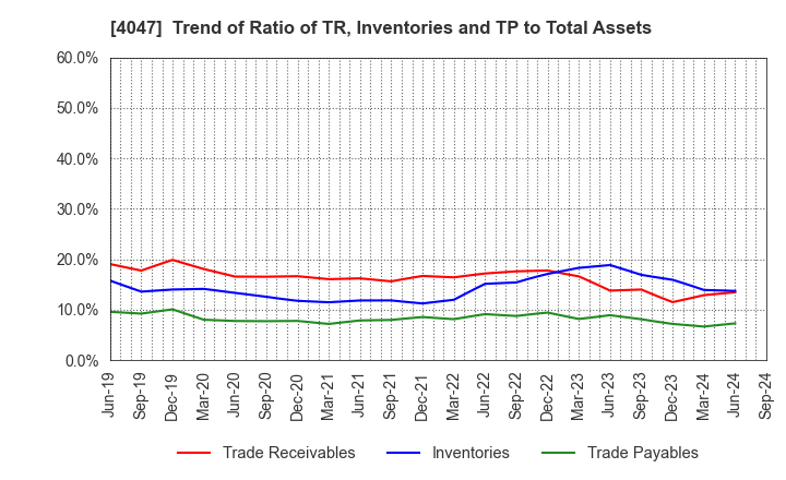 4047 KANTO DENKA KOGYO CO.,LTD.: Trend of Ratio of TR, Inventories and TP to Total Assets