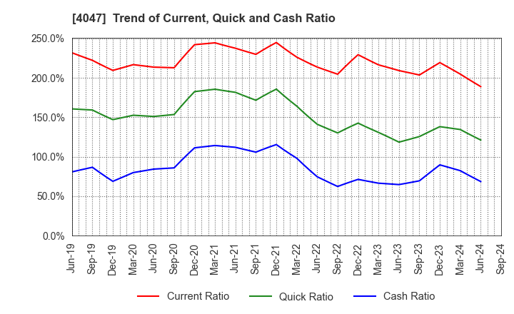 4047 KANTO DENKA KOGYO CO.,LTD.: Trend of Current, Quick and Cash Ratio