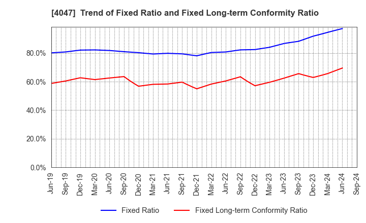 4047 KANTO DENKA KOGYO CO.,LTD.: Trend of Fixed Ratio and Fixed Long-term Conformity Ratio