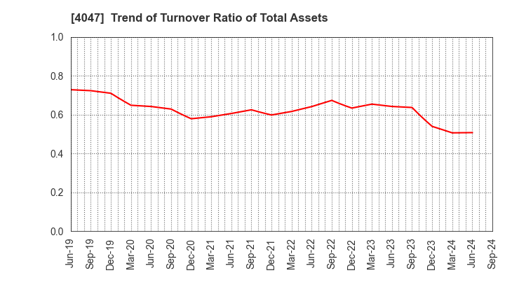 4047 KANTO DENKA KOGYO CO.,LTD.: Trend of Turnover Ratio of Total Assets