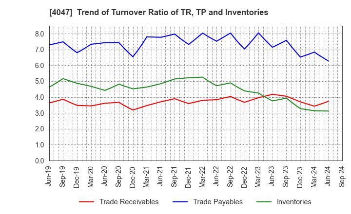 4047 KANTO DENKA KOGYO CO.,LTD.: Trend of Turnover Ratio of TR, TP and Inventories