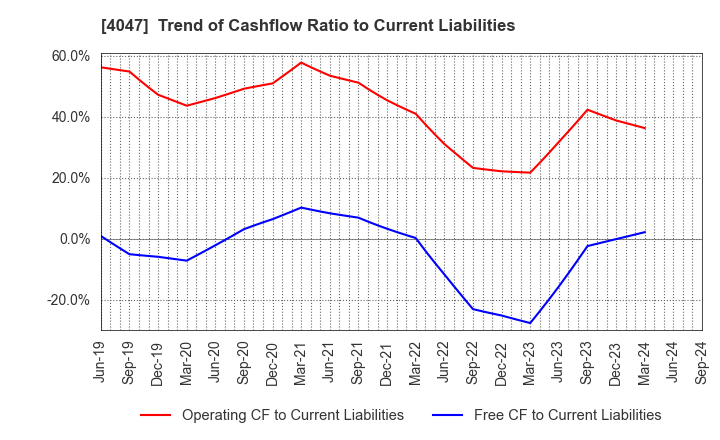 4047 KANTO DENKA KOGYO CO.,LTD.: Trend of Cashflow Ratio to Current Liabilities