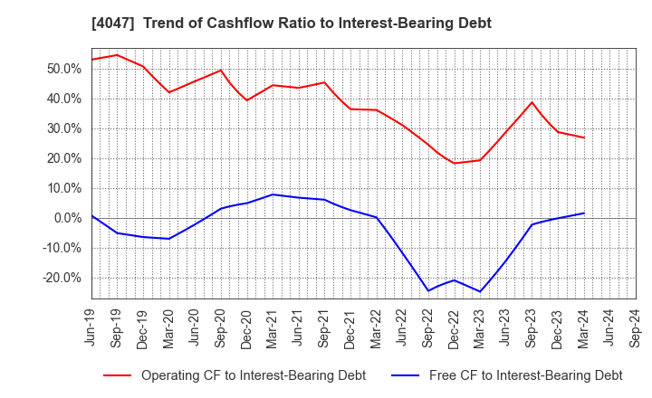 4047 KANTO DENKA KOGYO CO.,LTD.: Trend of Cashflow Ratio to Interest-Bearing Debt