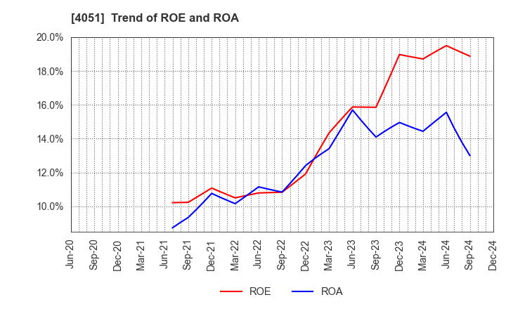 4051 GMO Financial Gate,Inc.: Trend of ROE and ROA