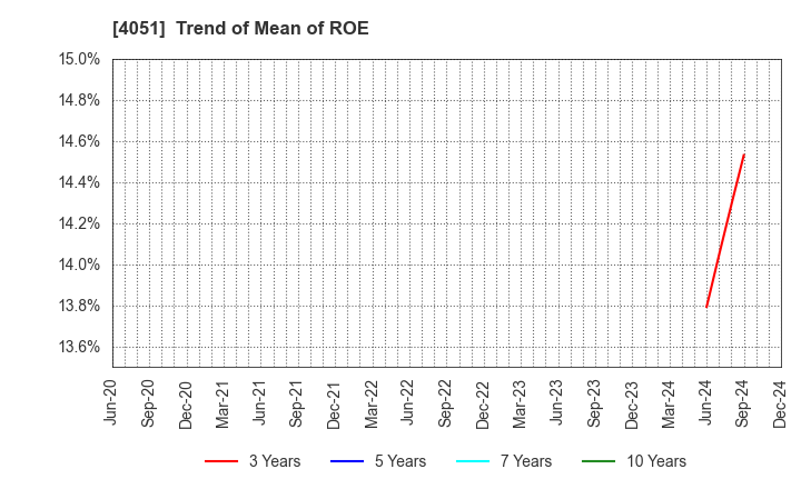 4051 GMO Financial Gate,Inc.: Trend of Mean of ROE