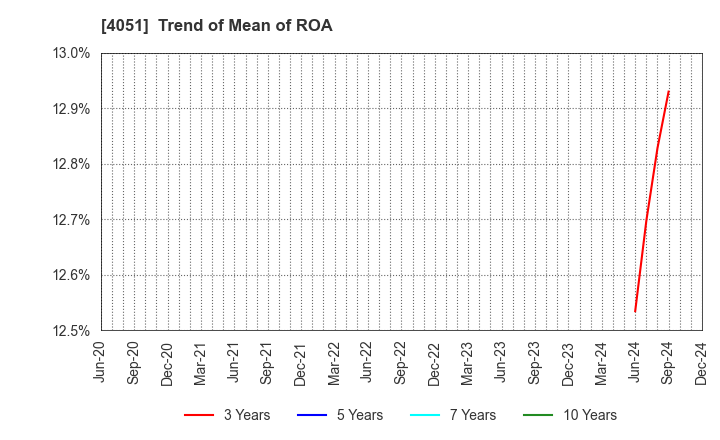 4051 GMO Financial Gate,Inc.: Trend of Mean of ROA