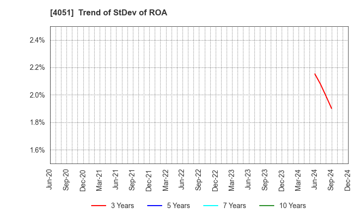 4051 GMO Financial Gate,Inc.: Trend of StDev of ROA