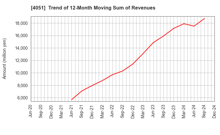 4051 GMO Financial Gate,Inc.: Trend of 12-Month Moving Sum of Revenues