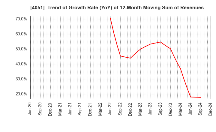 4051 GMO Financial Gate,Inc.: Trend of Growth Rate (YoY) of 12-Month Moving Sum of Revenues