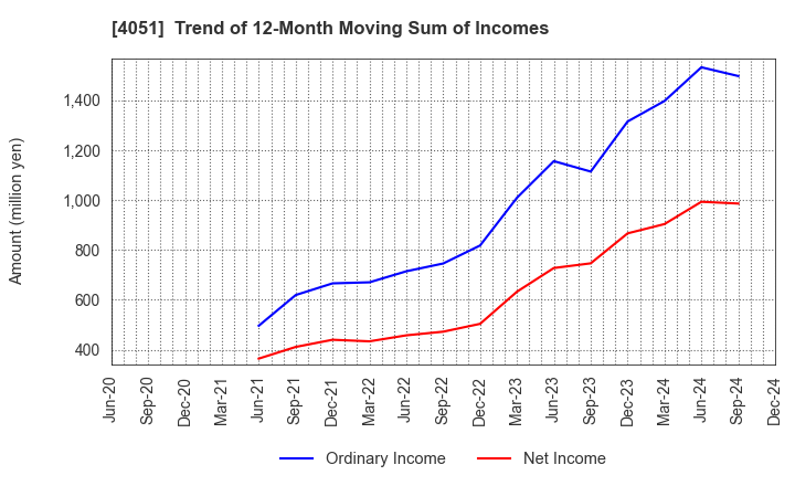 4051 GMO Financial Gate,Inc.: Trend of 12-Month Moving Sum of Incomes