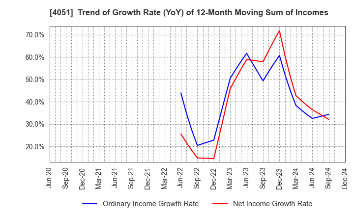 4051 GMO Financial Gate,Inc.: Trend of Growth Rate (YoY) of 12-Month Moving Sum of Incomes