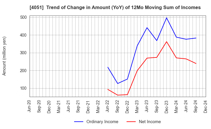 4051 GMO Financial Gate,Inc.: Trend of Change in Amount (YoY) of 12Mo Moving Sum of Incomes