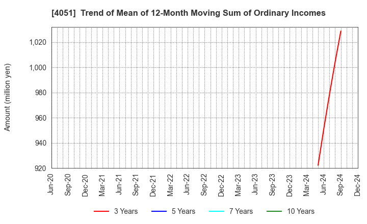 4051 GMO Financial Gate,Inc.: Trend of Mean of 12-Month Moving Sum of Ordinary Incomes