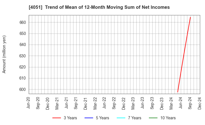 4051 GMO Financial Gate,Inc.: Trend of Mean of 12-Month Moving Sum of Net Incomes