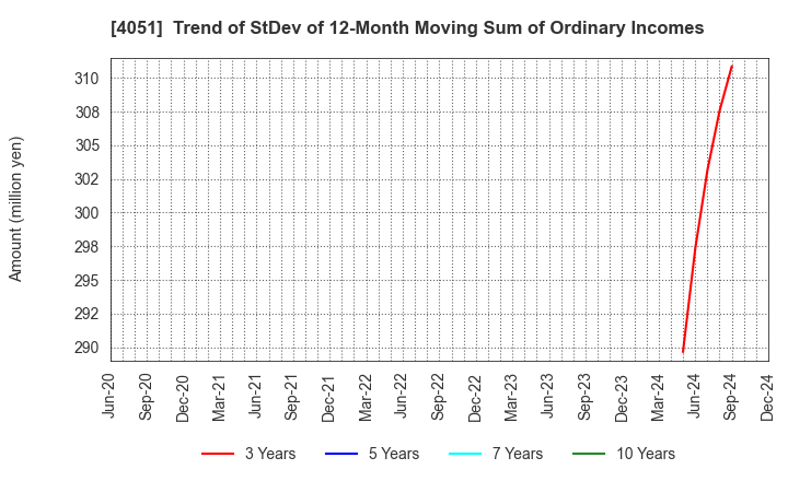 4051 GMO Financial Gate,Inc.: Trend of StDev of 12-Month Moving Sum of Ordinary Incomes