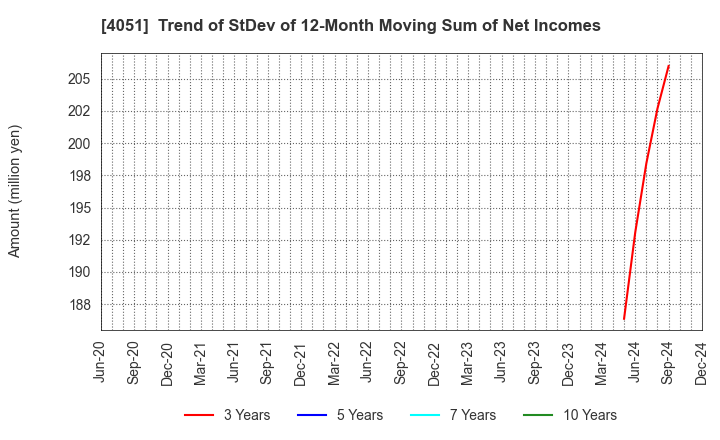 4051 GMO Financial Gate,Inc.: Trend of StDev of 12-Month Moving Sum of Net Incomes