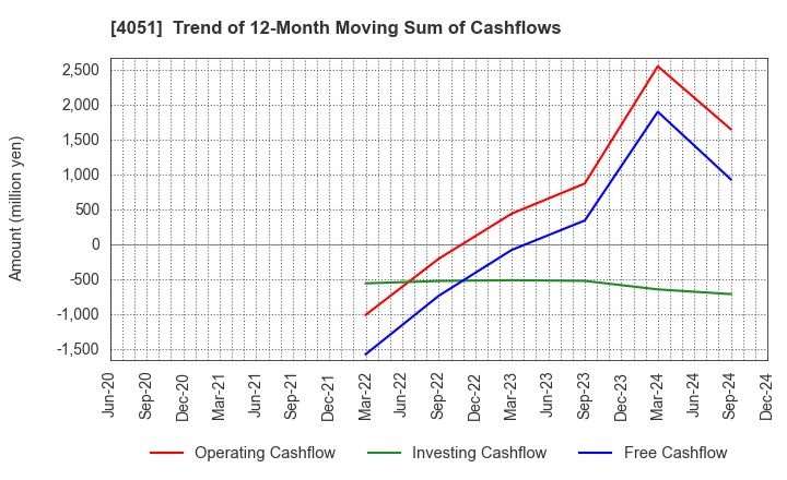 4051 GMO Financial Gate,Inc.: Trend of 12-Month Moving Sum of Cashflows