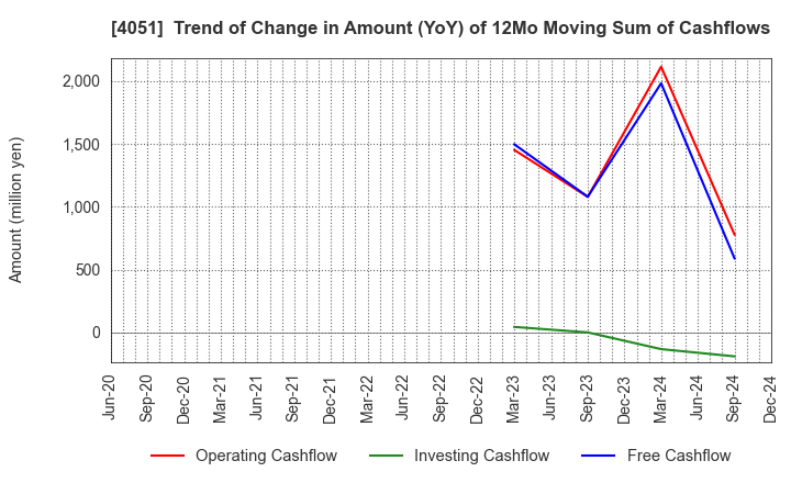 4051 GMO Financial Gate,Inc.: Trend of Change in Amount (YoY) of 12Mo Moving Sum of Cashflows