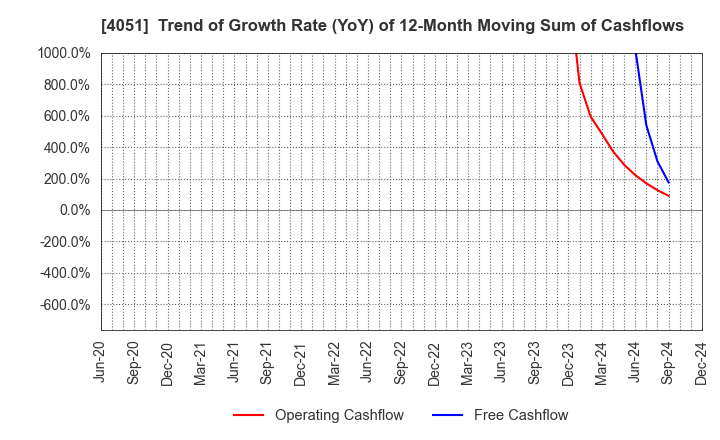 4051 GMO Financial Gate,Inc.: Trend of Growth Rate (YoY) of 12-Month Moving Sum of Cashflows