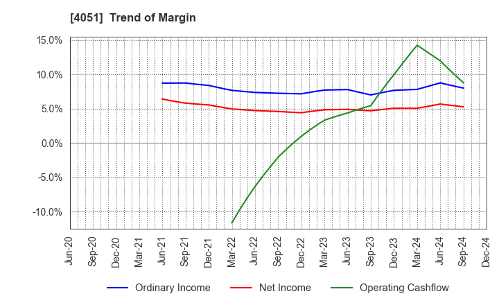 4051 GMO Financial Gate,Inc.: Trend of Margin