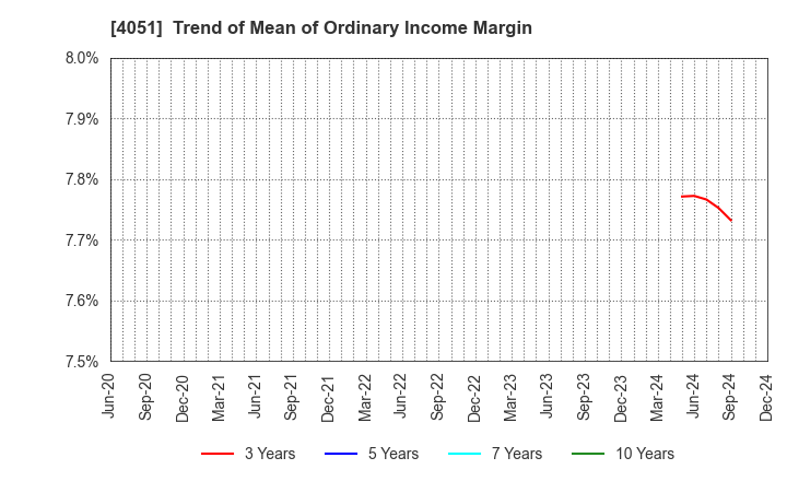 4051 GMO Financial Gate,Inc.: Trend of Mean of Ordinary Income Margin