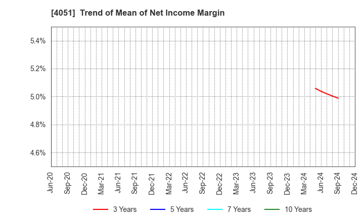 4051 GMO Financial Gate,Inc.: Trend of Mean of Net Income Margin