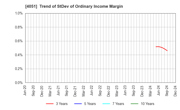 4051 GMO Financial Gate,Inc.: Trend of StDev of Ordinary Income Margin