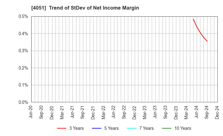 4051 GMO Financial Gate,Inc.: Trend of StDev of Net Income Margin