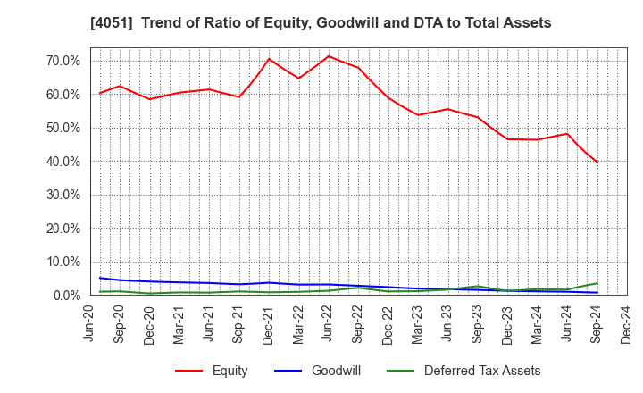 4051 GMO Financial Gate,Inc.: Trend of Ratio of Equity, Goodwill and DTA to Total Assets