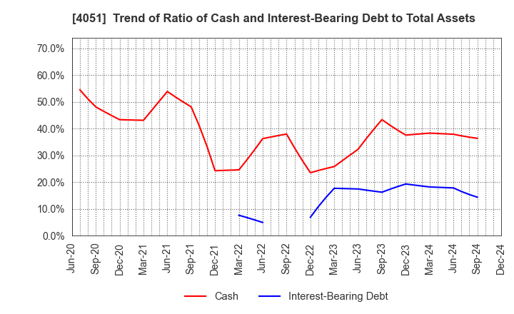 4051 GMO Financial Gate,Inc.: Trend of Ratio of Cash and Interest-Bearing Debt to Total Assets