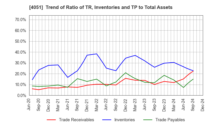 4051 GMO Financial Gate,Inc.: Trend of Ratio of TR, Inventories and TP to Total Assets