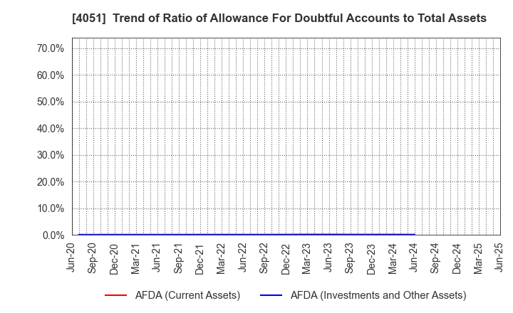 4051 GMO Financial Gate,Inc.: Trend of Ratio of Allowance For Doubtful Accounts to Total Assets