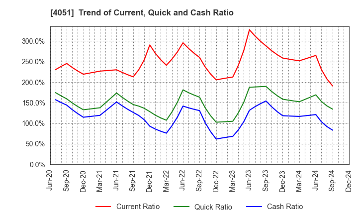 4051 GMO Financial Gate,Inc.: Trend of Current, Quick and Cash Ratio