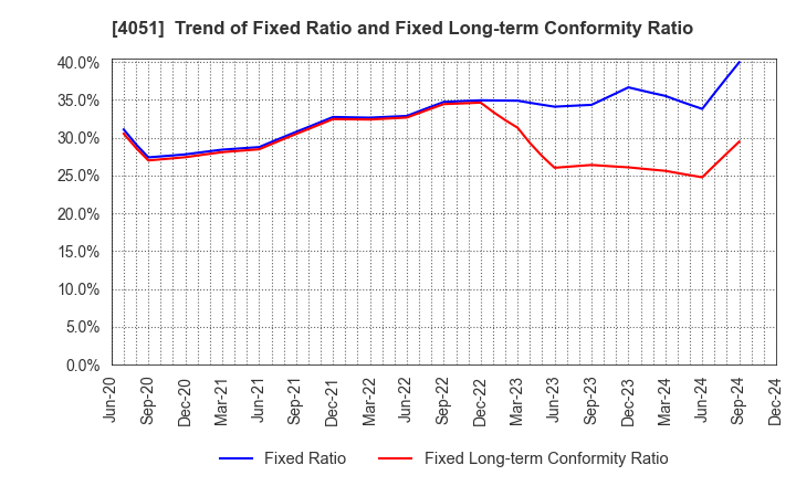 4051 GMO Financial Gate,Inc.: Trend of Fixed Ratio and Fixed Long-term Conformity Ratio