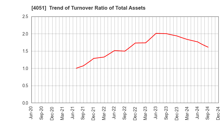 4051 GMO Financial Gate,Inc.: Trend of Turnover Ratio of Total Assets