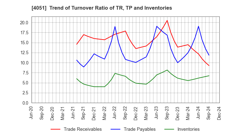 4051 GMO Financial Gate,Inc.: Trend of Turnover Ratio of TR, TP and Inventories