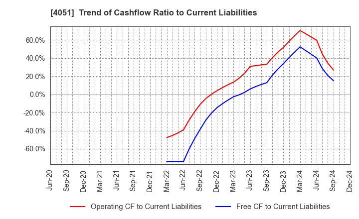 4051 GMO Financial Gate,Inc.: Trend of Cashflow Ratio to Current Liabilities