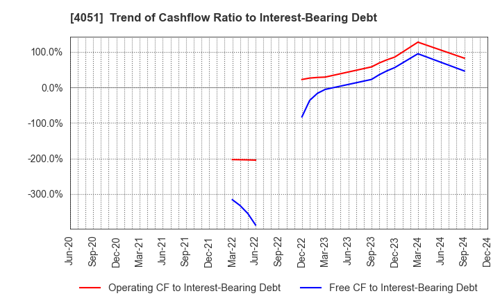 4051 GMO Financial Gate,Inc.: Trend of Cashflow Ratio to Interest-Bearing Debt