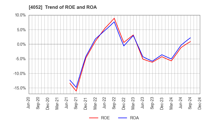 4052 Ficha Inc.: Trend of ROE and ROA