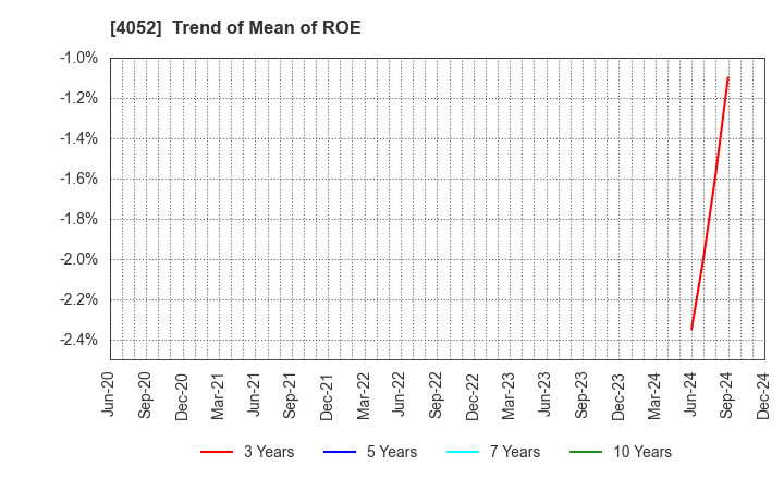 4052 Ficha Inc.: Trend of Mean of ROE