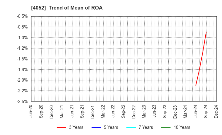 4052 Ficha Inc.: Trend of Mean of ROA