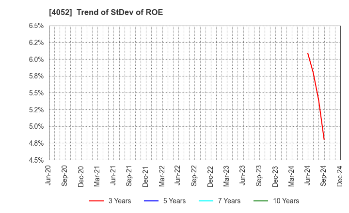 4052 Ficha Inc.: Trend of StDev of ROE