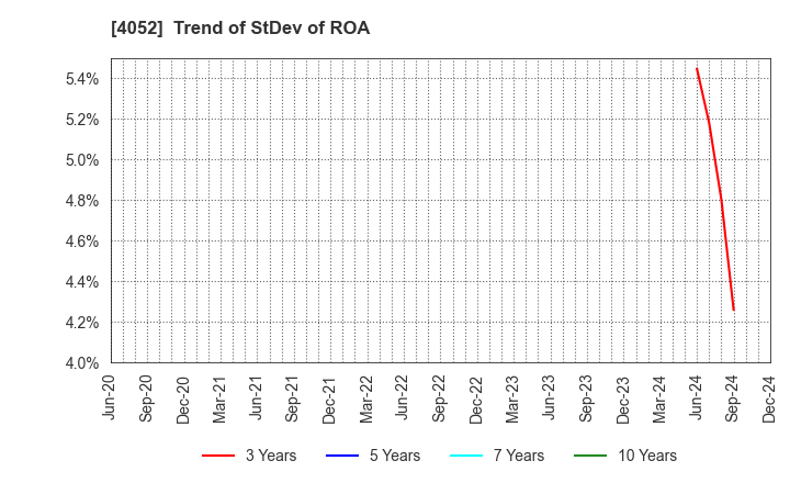 4052 Ficha Inc.: Trend of StDev of ROA