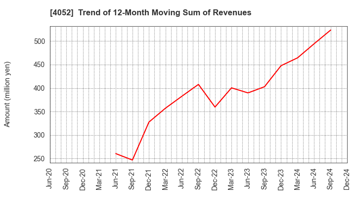 4052 Ficha Inc.: Trend of 12-Month Moving Sum of Revenues