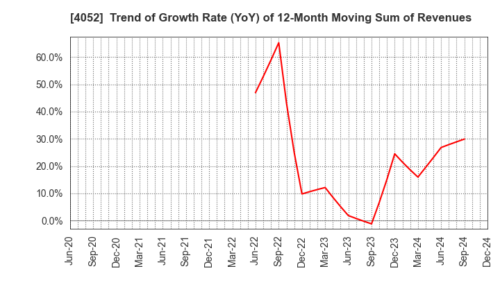 4052 Ficha Inc.: Trend of Growth Rate (YoY) of 12-Month Moving Sum of Revenues