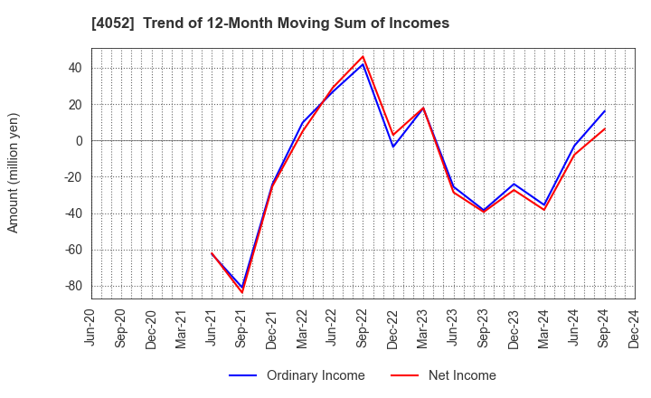 4052 Ficha Inc.: Trend of 12-Month Moving Sum of Incomes