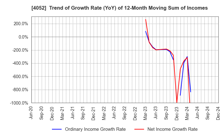 4052 Ficha Inc.: Trend of Growth Rate (YoY) of 12-Month Moving Sum of Incomes