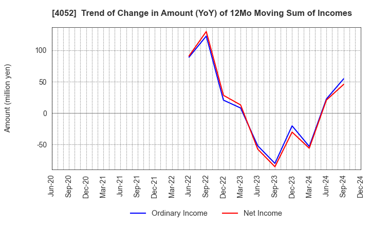 4052 Ficha Inc.: Trend of Change in Amount (YoY) of 12Mo Moving Sum of Incomes